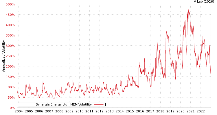 graph of Synergia Energy Ltd MEM