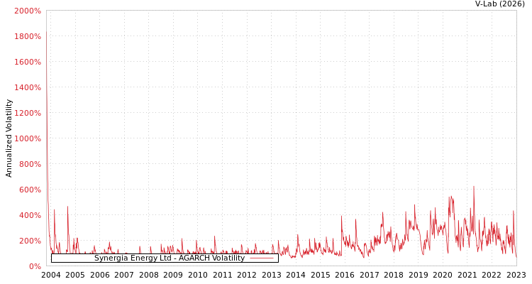 graph of Synergia Energy Ltd AGARCH