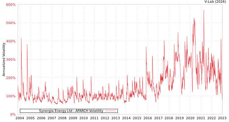 graph of Synergia Energy Ltd APARCH