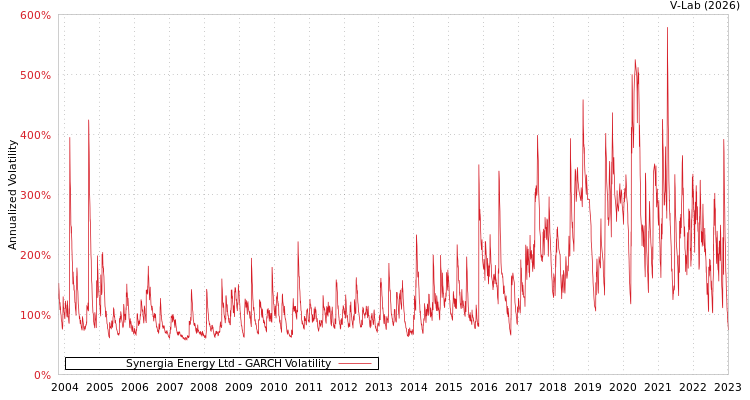 graph of Synergia Energy Ltd GARCH