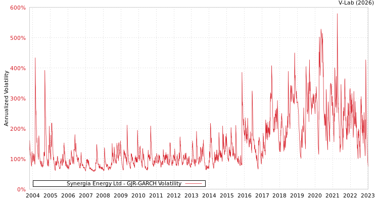 graph of Synergia Energy Ltd GJR-GARCH
