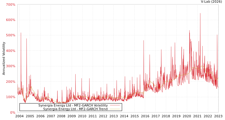 graph of Synergia Energy Ltd MF2-GARCH