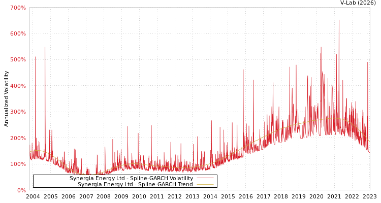 graph of Synergia Energy Ltd SGARCH