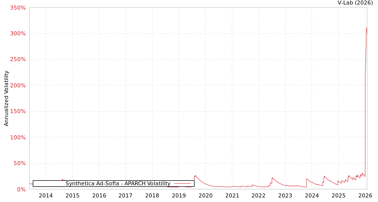 graph of Synthetica Ad-Sofia APARCH