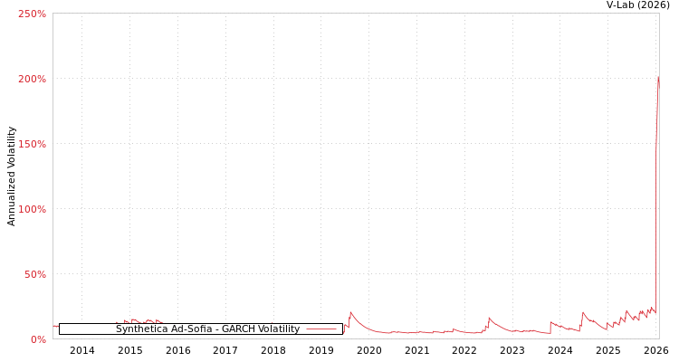 graph of Synthetica Ad-Sofia GARCH