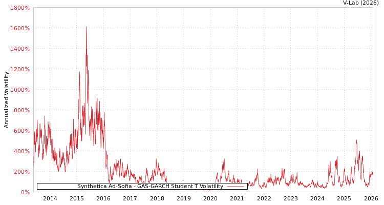 graph of Synthetica Ad-Sofia GAS-GARCH-T