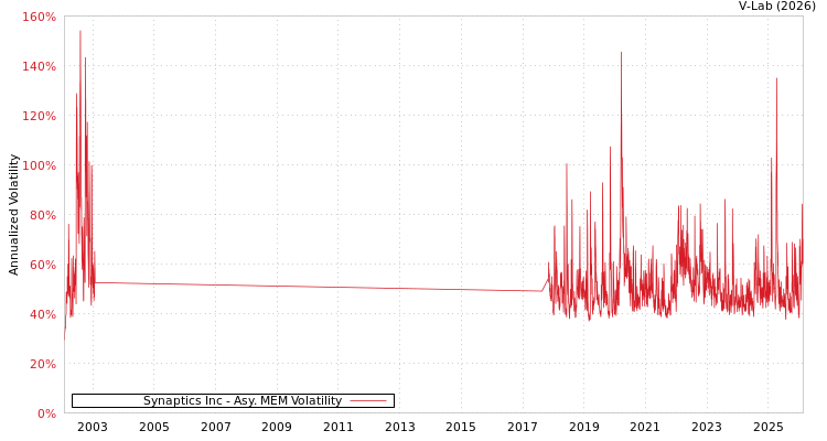 graph of Synaptics Inc AMEM