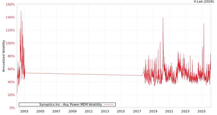 graph of Synaptics Inc APMEM