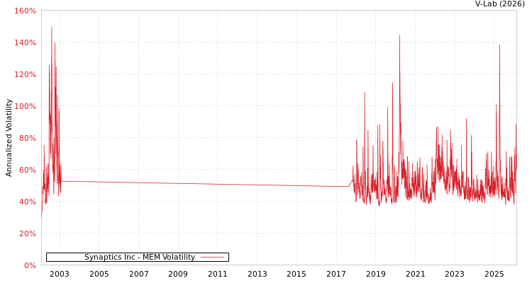 graph of Synaptics Inc MEM