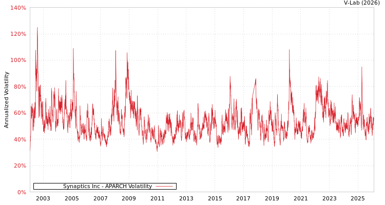 graph of Synaptics Inc APARCH