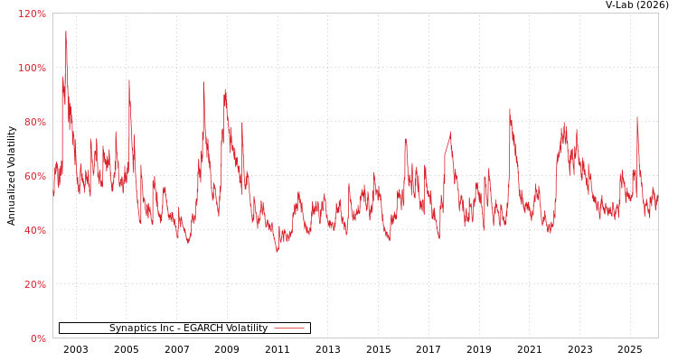 graph of Synaptics Inc EGARCH