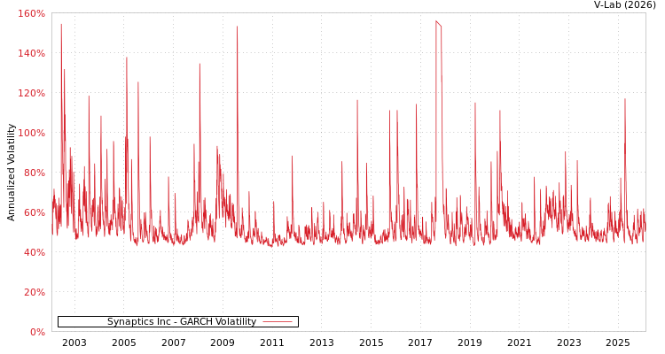 graph of Synaptics Inc GARCH