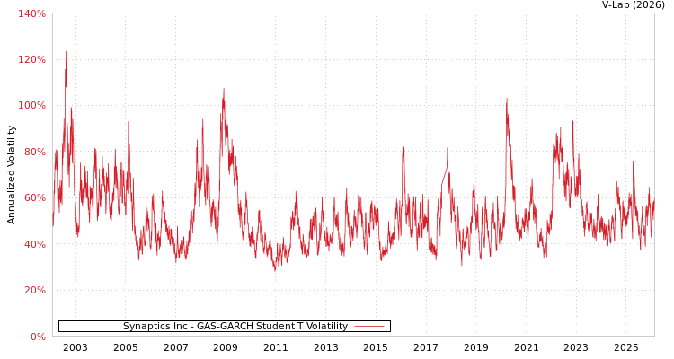 graph of Synaptics Inc GAS-GARCH-T