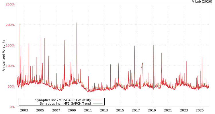 graph of Synaptics Inc MF2-GARCH