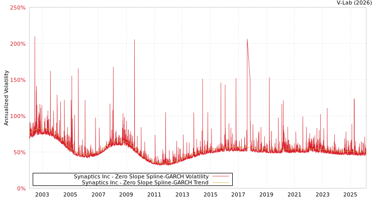 graph of Synaptics Inc S0GARCH