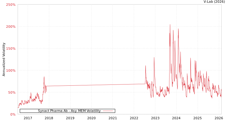 graph of Synact Pharma Ab AMEM