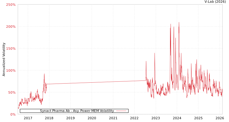 graph of Synact Pharma Ab APMEM