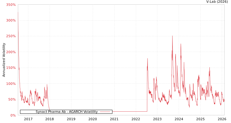 graph of Synact Pharma Ab AGARCH