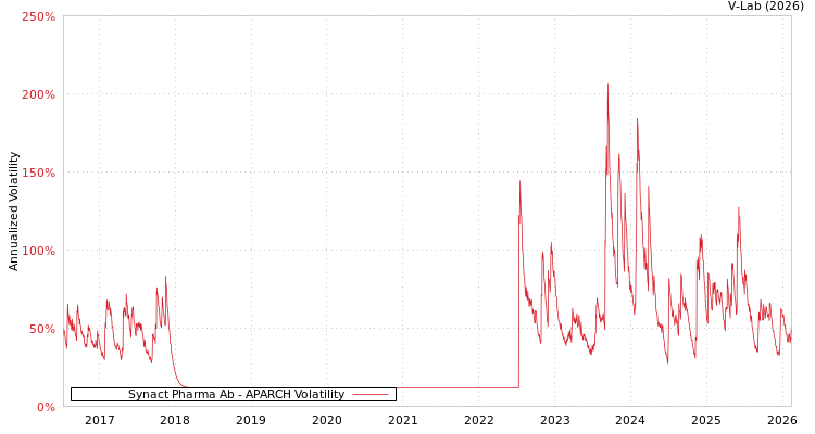 graph of Synact Pharma Ab APARCH