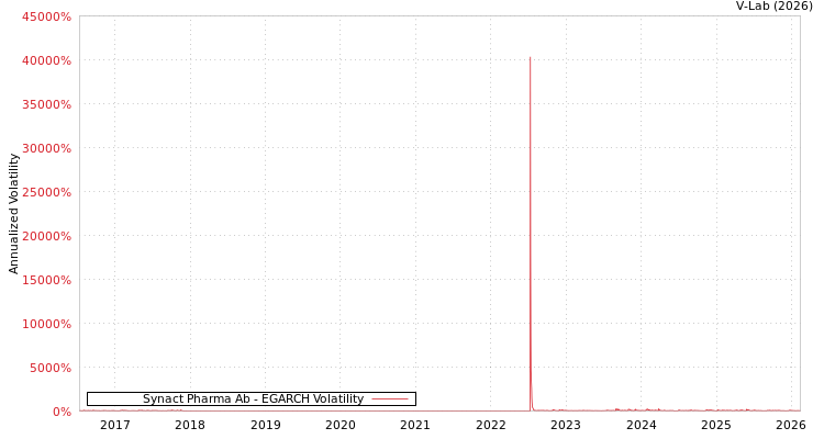 graph of Synact Pharma Ab EGARCH