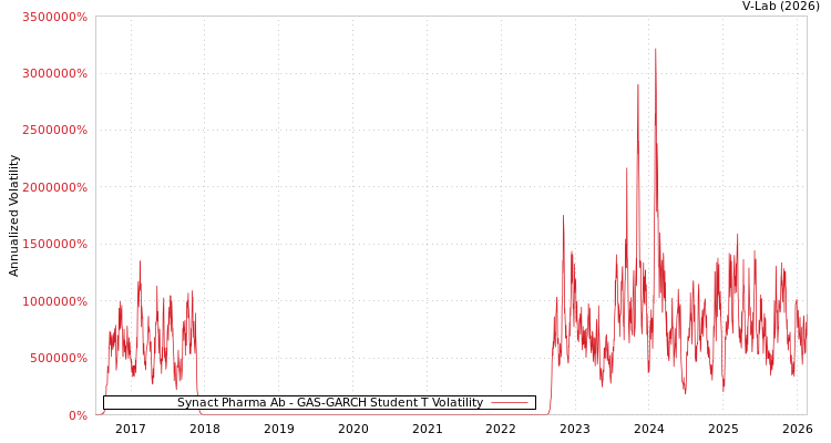graph of Synact Pharma Ab GAS-GARCH-T
