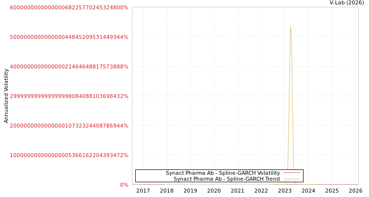 graph of Synact Pharma Ab SGARCH