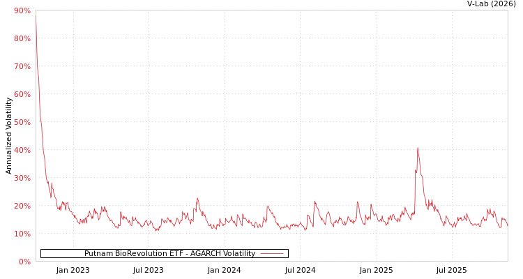 graph of Putnam BioRevolution ETF AGARCH