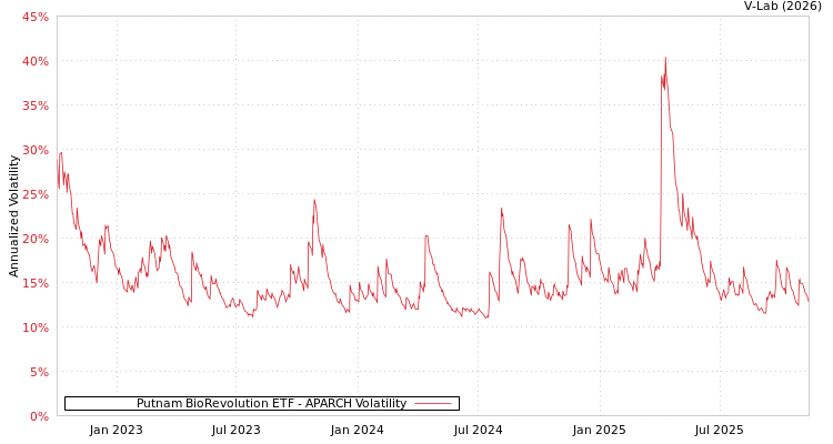 graph of Putnam BioRevolution ETF APARCH