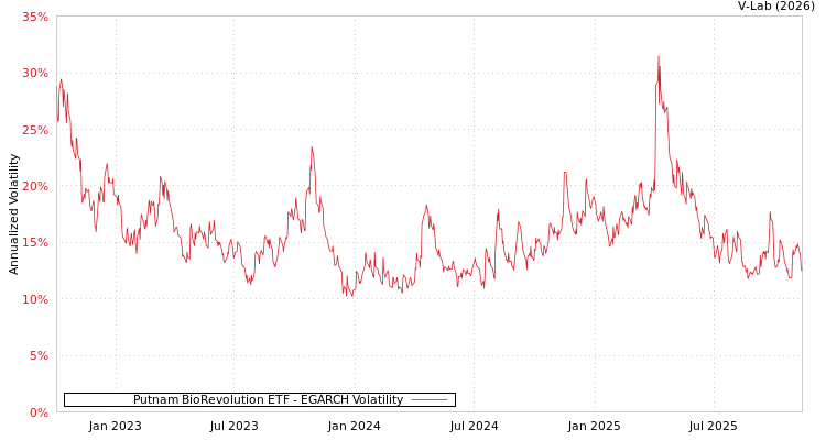 graph of Putnam BioRevolution ETF EGARCH