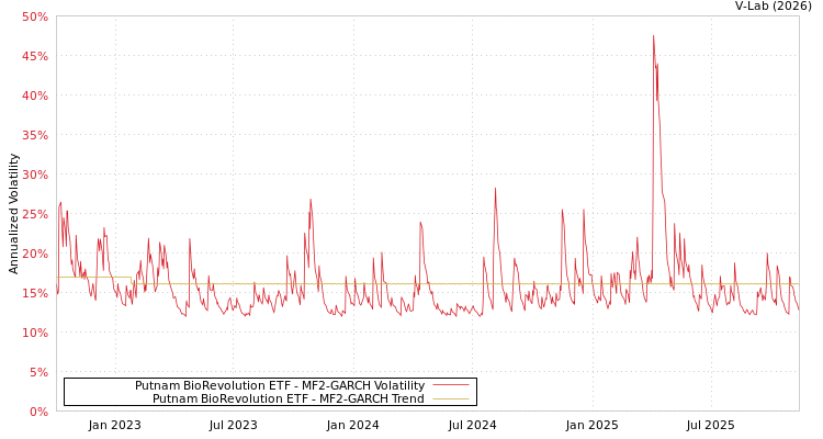 graph of Putnam BioRevolution ETF MF2-GARCH