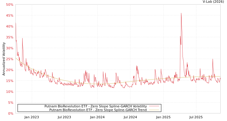 graph of Putnam BioRevolution ETF S0GARCH