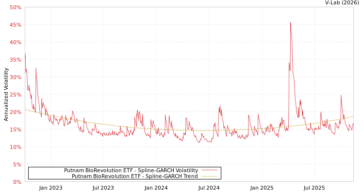 graph of Putnam BioRevolution ETF SGARCH