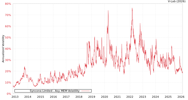 graph of Syncona Limited AMEM