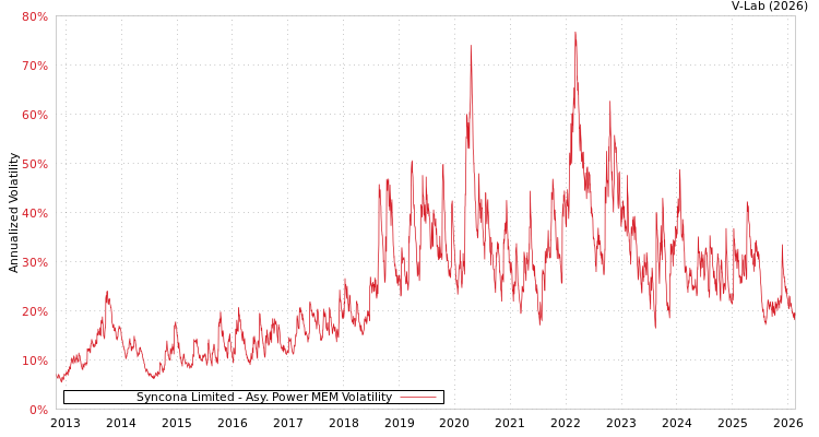 graph of Syncona Limited APMEM