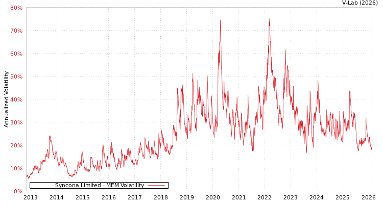 graph of Syncona Limited MEM