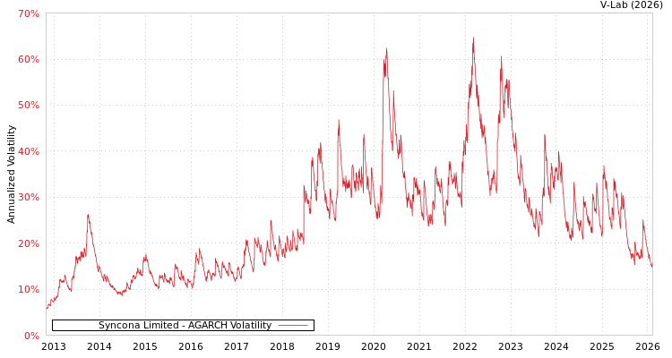 graph of Syncona Limited AGARCH