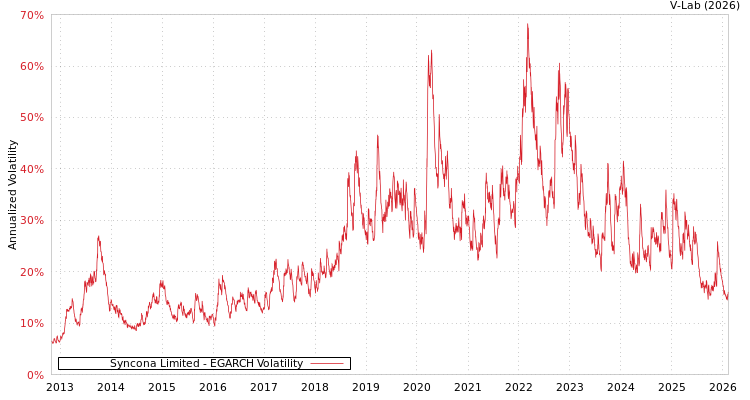graph of Syncona Limited EGARCH