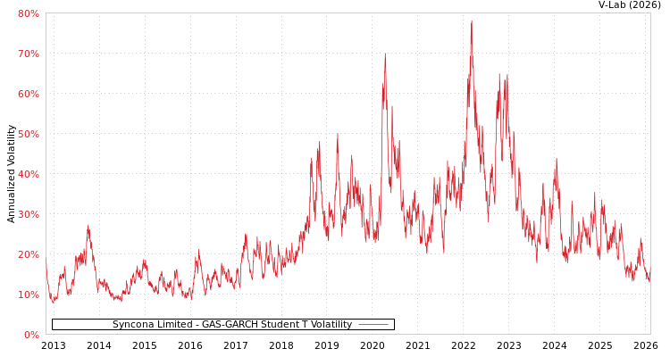 graph of Syncona Limited GAS-GARCH-T