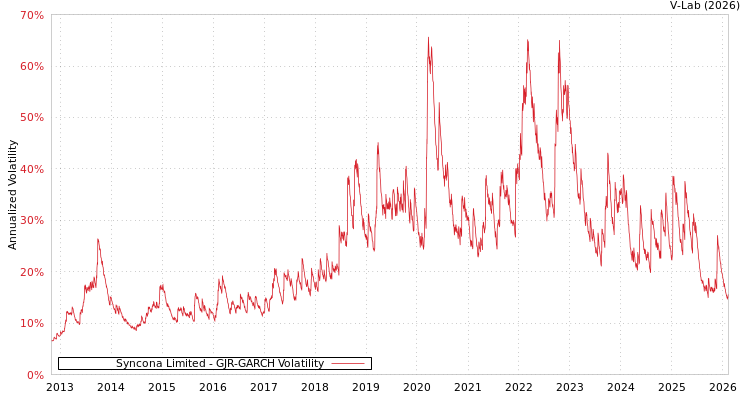 graph of Syncona Limited GJR-GARCH