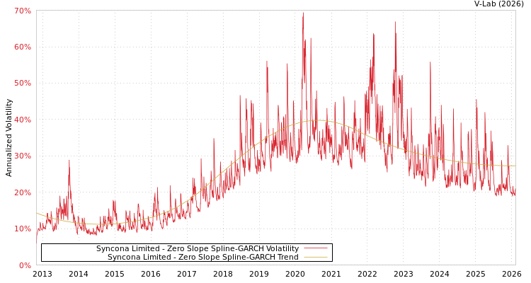 graph of Syncona Limited S0GARCH