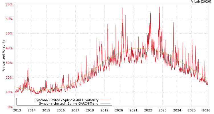 graph of Syncona Limited SGARCH