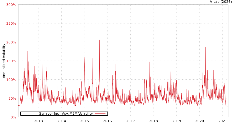 graph of Synacor Inc AMEM