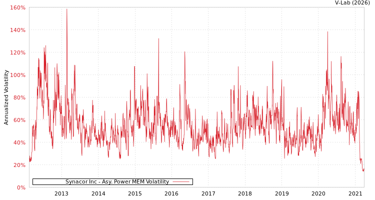 graph of Synacor Inc APMEM