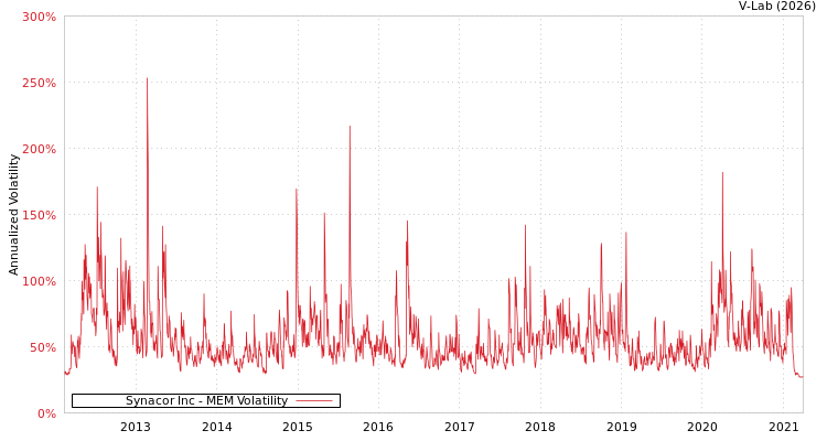 graph of Synacor Inc MEM