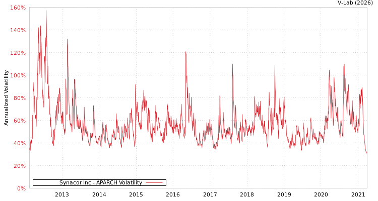 graph of Synacor Inc APARCH