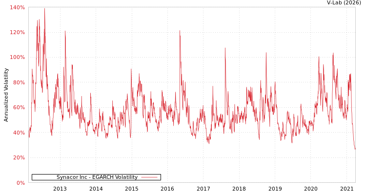 graph of Synacor Inc EGARCH