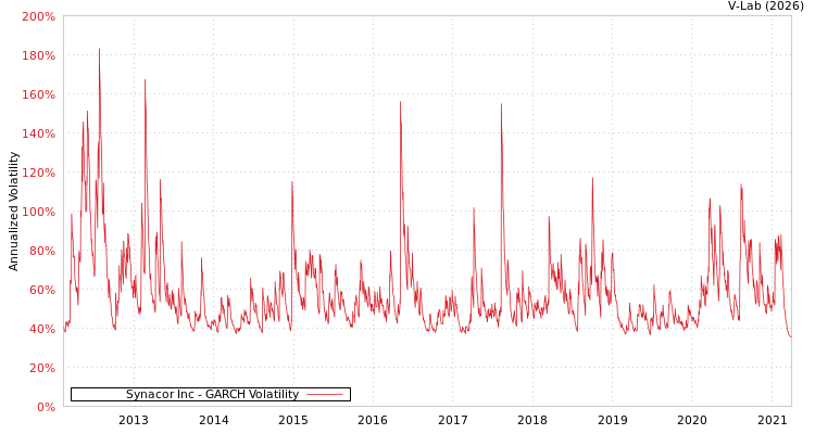 graph of Synacor Inc GARCH