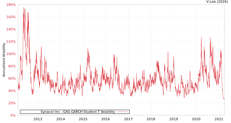 graph of Synacor Inc GAS-GARCH-T