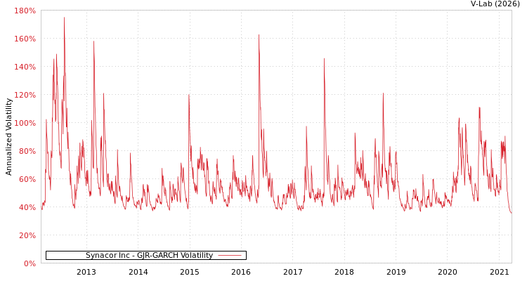 graph of Synacor Inc GJR-GARCH