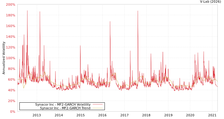 graph of Synacor Inc MF2-GARCH